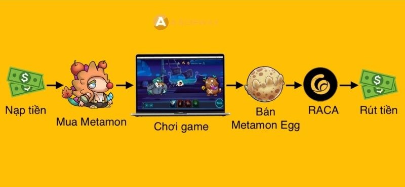 Cơ chế Play-to-Earn của game Metamon