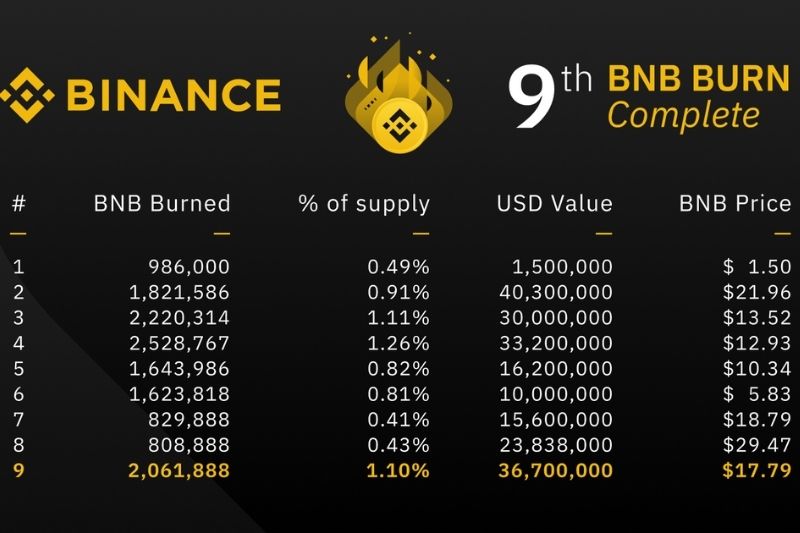 quá trình đốt coin BNB