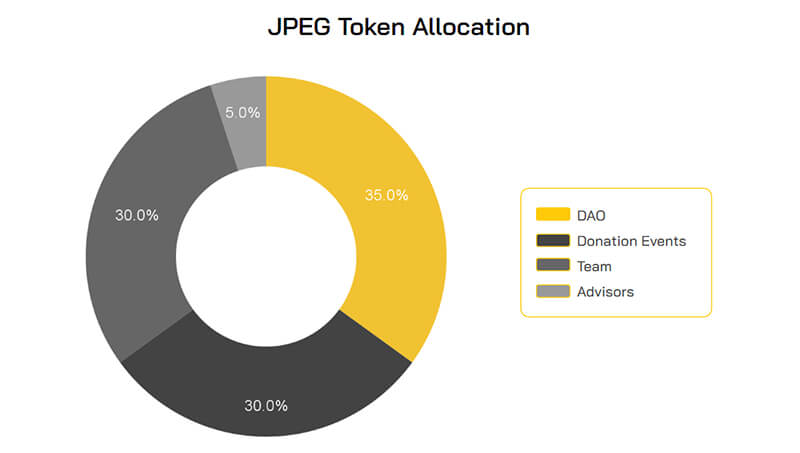 Các thông tin liên quan đến JPEG’D Coin