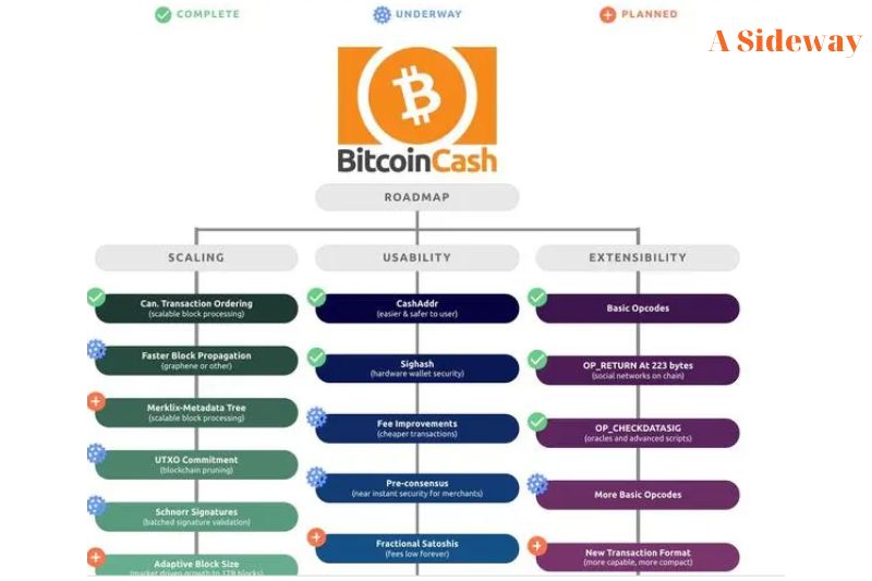 Roadmap của Bitcoin Cash